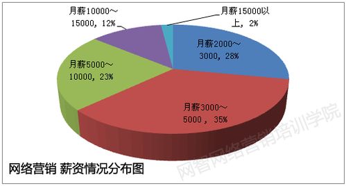 互联网软件开发工程师的薪资行情