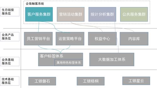 工行软件开发中心企微客户运营体系数字化转型之路