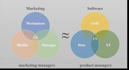 营销技术公司产品开发指南（下篇） 软件开发与集成